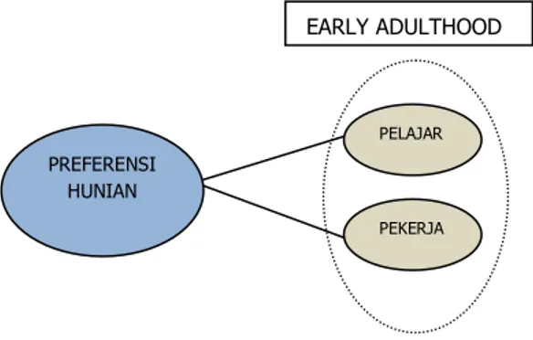 Gambar  1.  Ilustrasi  Hubungan  Preferensi  Hunian  Pada Kategori Umur Dewasa Awal/ Early Adulthood  Metode 