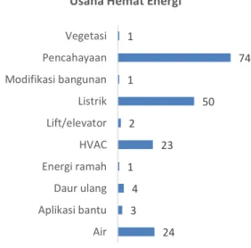 Gambar  4.  Analisis  distribusi  usaha  hemat  energi  yang biasa dilakukan 