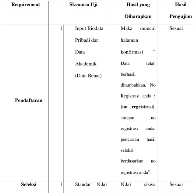 Tabel 5.2. Pengujian Sistem Di SMP Negeri 3 Subang
