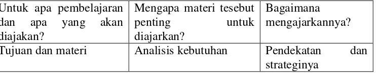 Tabel  2.1 posisi analisis kebutuhan dalam program pembelajaran 