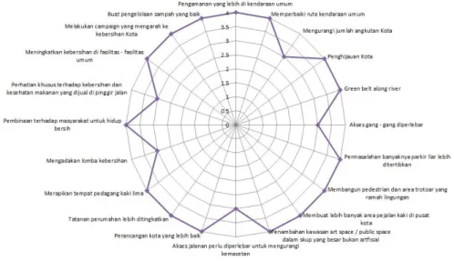 Gambar 4 . Analisis skala kualitas saran masyarakat untuk Kota Bandung 