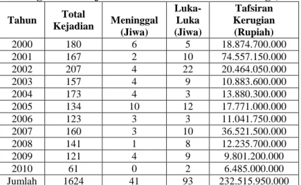 Tabel  1  diatas  menyajikan  data  mengenai  jumlah  kejadian  serta  kerugian  akibat  kebakaran  di  Kota  Bandung  dari  tahun  2000  –  2010