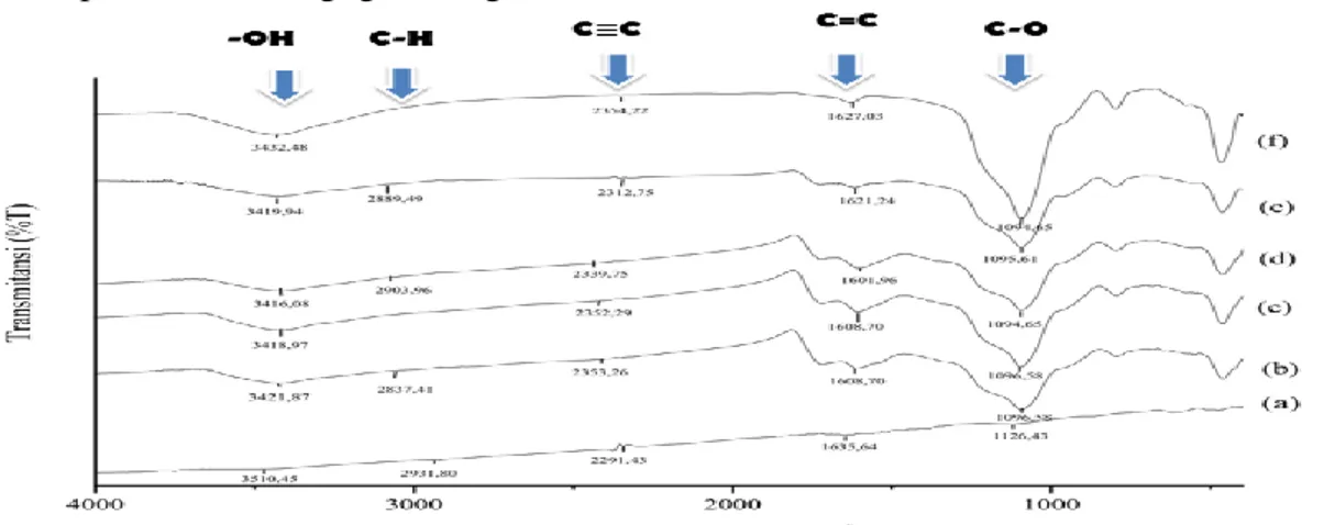 Gambar  2.  Spektra  FT-IR:  a)  karbon  aktif  standard;  Karbon  Aktif  Ampas  Teh dengan variasi waktu: b) 1 jam; c)  1,5 jam; d) 2 jam; e) 2,5 jam; dan f) 3  jam