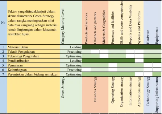 Tabel 2. Rencana category maturity level antara faktor utama dengan  piramida strategi operasi taktis Green Strategy  