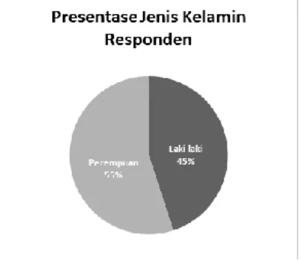 Gambar 1. Presentase jenis kelamin responden  Prosentase  responden  laki-laki  sebanyak  45%,  sedangkan  responden  perempuan  sebanyak  55% 