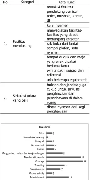 Tabel  1.  Contoh  axial  coding  pendapat  ideal  ruang hobi. 