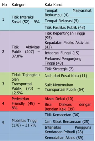 Tabel  1. Kategori Pertimbangan Peletakan Titik- Titik  Temu (nodes) Transportasi Publik 