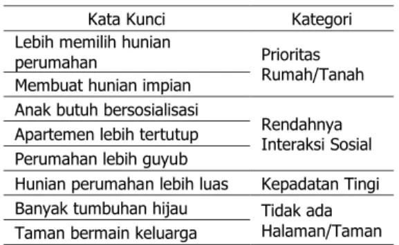 Tabel  1.  Contoh  axial  coding  data  teks  kelemahan  apartemen (tidak berminat).