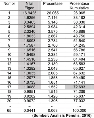 Tabel 2. Nilai eigenvalue analisis komponen  prinsip  Nomor  Nilai  Eigen  Prosentase  Prosentase Kumulative  1  16.9425  26.065  26.065  2  4.6256  7.116  33.182  3  3.3465  5.148  38.330  4  2.5894  3.984  42.314  5  2.3240  3.575  45.889  6  1.8633  2.8