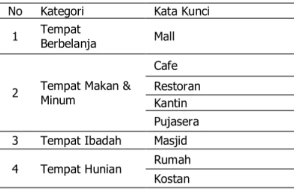 Tabel  1.  Contoh  axialcoding   jenis  tempat  kerja  alternatif yang pernah digunakan