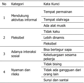 Tabel  2.  Contoh  axialcoding   kondisi  tempat  kerja  alternatif. 