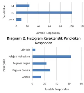 Diagram 2. Histogram Karakteristik Pendidikan  Responden 