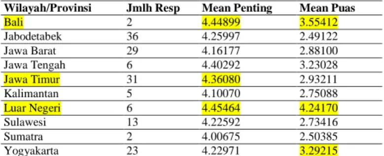 Tabel 1 Rata-rata Tingkat Kepentingan dan Kepuasan Elemen Kota  Wilayah/Provinsi  Jmlh Resp  Mean Penting  Mean Puas 