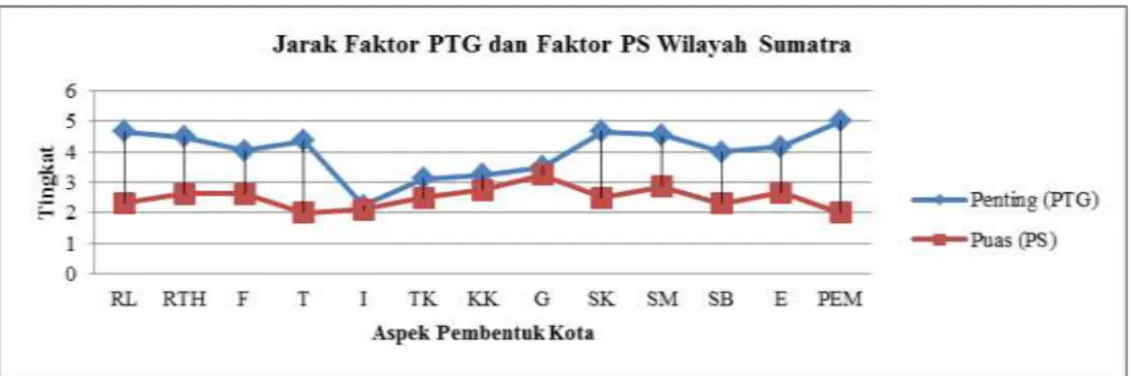 Diagram 12 Korelasi Faktor Kepentingan dan Faktor Kepuasan Aspek Pembentuk Kota di Wilayah DI Yogyakarta