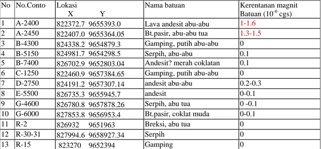 Tabel 1: Hasil pengukuran kerentanan (suseptibilitas) magnetik batuan  di daerah Makula-Toraja, Sulawesi Selatan