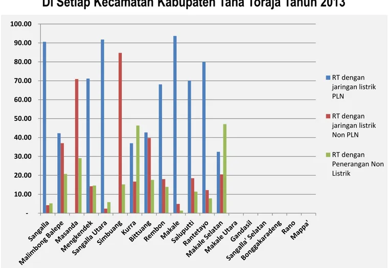 Grafik Proporsi Rumah Tangga Dengan Jenis Sumber Penerangan  Di Setiap Kecamatan Kabupaten Tana Toraja Tahun 2013  