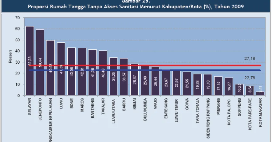 Grafik Proporsi Rumah Tangga Tanpa Akses Sanitasi  Kabupaten / Kota di Sulawesi Selatan Tahun 2009 