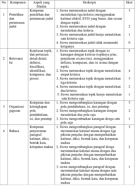 Tabel 2.1 Rubrik penilaian komponen keterampilan menulis cerpen 