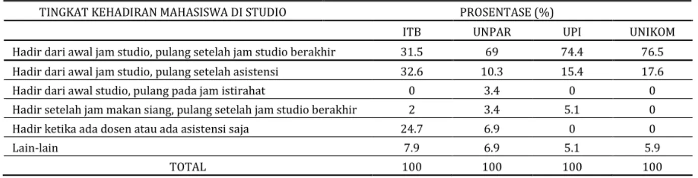 Tabel 5. Kehadiran Mahasiswa Setelah Jam Studio 