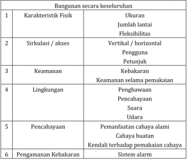 Tabel 1. Persyaratan Desain dan Kinerja Bangunan 