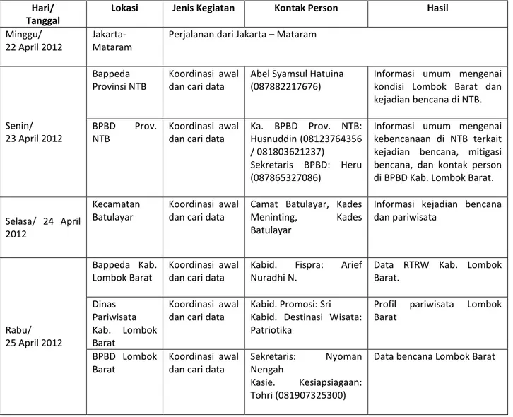 Tabel 1. Kegiatan pra survei di Kabupaten Lombok Barat (22-26 April 2012)  Hari/ 