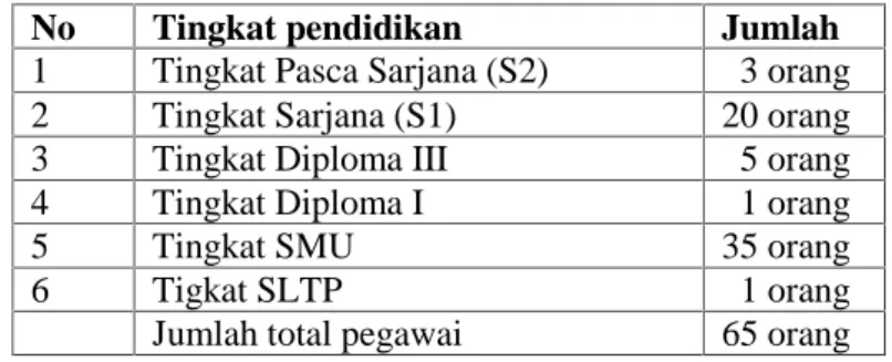 Tabel  1.10 Jumlah  Pegawai Disparbud  Lampung  Selatan Berdasarkan Tingkat Pendidikan