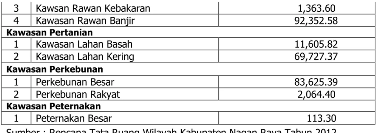Tabel 2.11 di atas memperlihatkan luas pemanfaatan lahan Kabupaten  Nagan Raya  pada Tahun 2012
