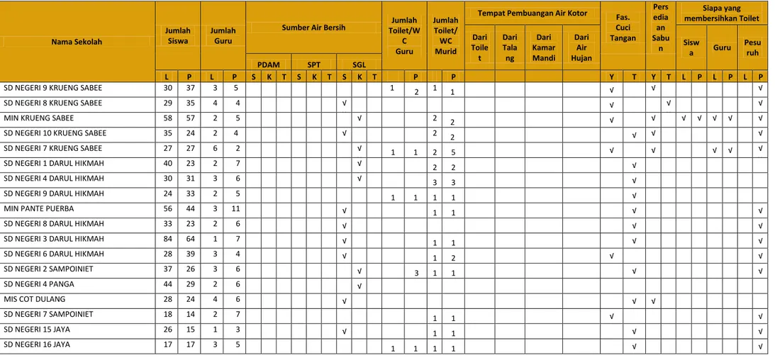 Tabel 3.4 Kondisi Sarana Sanitasi di Sekolah (SD/MI) (Sumber Air, toilet, SPAL dan tempat cuci tangan) 