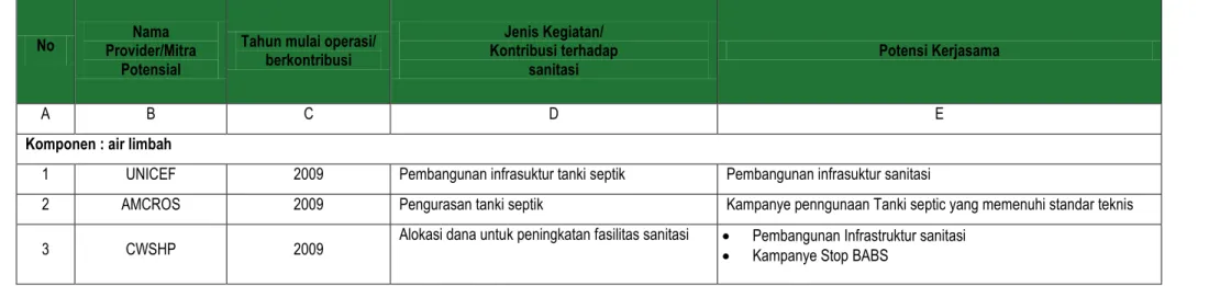 Tabel 3.15 Penyedia layanan air limbah domestik yang ada di Kabupaten Aceh Jaya 