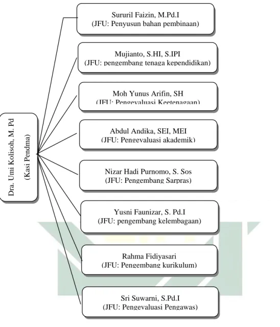 Tabel 4.1 Struktur Organisasi Pendma 