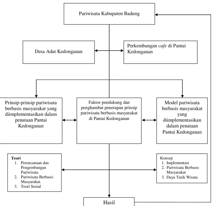 Gambar 1. Model Penelitian  Keterangan : 