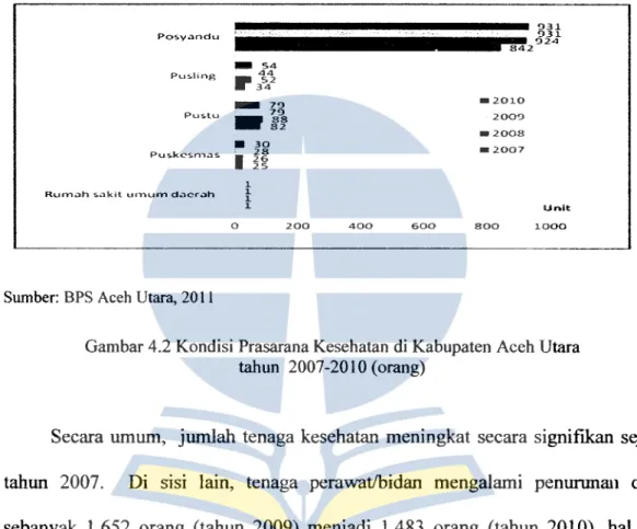Gambar 4.2 Kondisi Prasarana Kesehatan di Kabupaten Aceh Utara  tahun  2007-2010 (orang) 