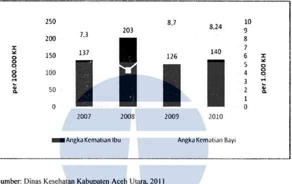 Gambar 4.6 Angka Kematian lbu dan Angka Kematian Bayi  di  Kabupaten Aceh  Utara dan Aceh tahun  2007-2010 