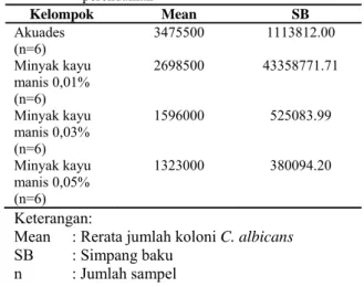 Tabel 2.   Nilai p hasil uji Anova T Dunnet jumlah koloni  C. albicans setelah direndam dalam minyak  kayu manis 0,01%, 0,03%, dan 0,05% 