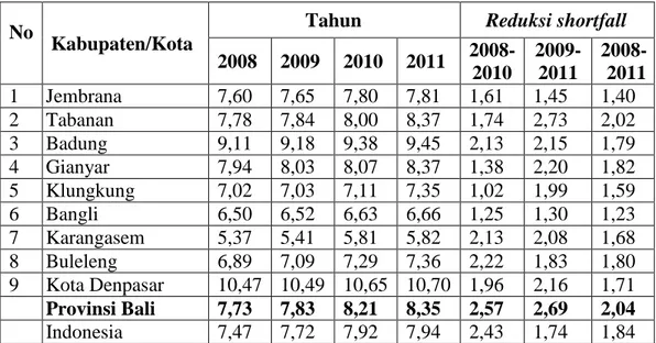 Tabel 13.   Rata-Rata Lama Sekolah (MYS) Kabupaten/Kota se-Bali 