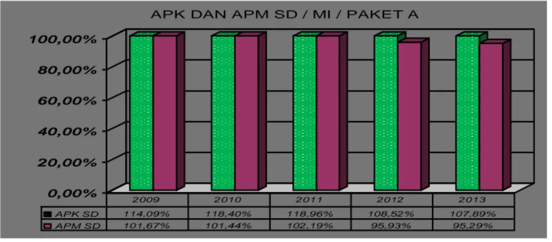 Grafik  Angka Partisipasi Kasar dan Angka Partisipasi Murni SD/MI/Paket A  Provinsi Bali 2009-2013