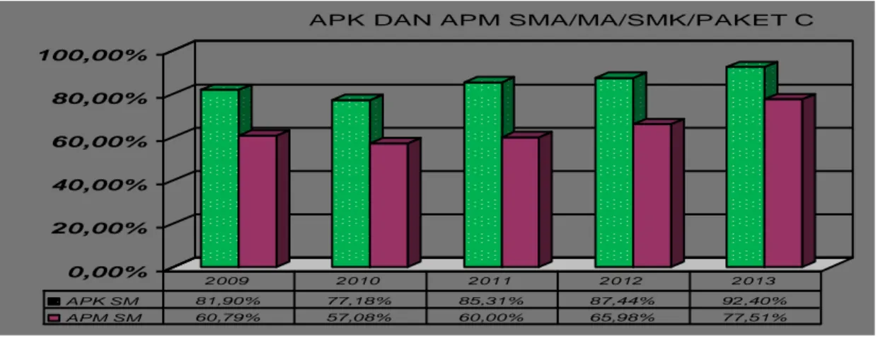 Grafik  di  di  bawah  ini  menunjukkan  bahwa  Angka  partisipasi  kasar  (APK)  untuk  tingkat  SMA/SMK/MA/Paket  C  ada  peningkatan  capaian  dari  tahun  2008  sampai dengan tahun 2012 adalah sebesar 70,28; 82,18; 82,36; 85,31; dan  87,44