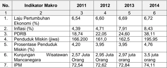 Tabel 3.1   Perbandingan  Capaian/Realisasi  Indikator  Makro  Provinsi  Bali  Tahun 2011, 2012, 2013 dan 2014