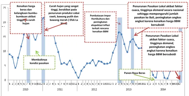 Grafik Inflasi Bali 2010-2014 
