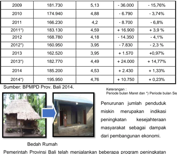 Grafik   Tren Kemiskinan Bali 2011 - 2014 
