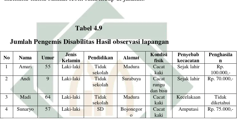 Tabel 4.9  Jumlah Pengemis Disabilitas Hasil observasi lapangan 