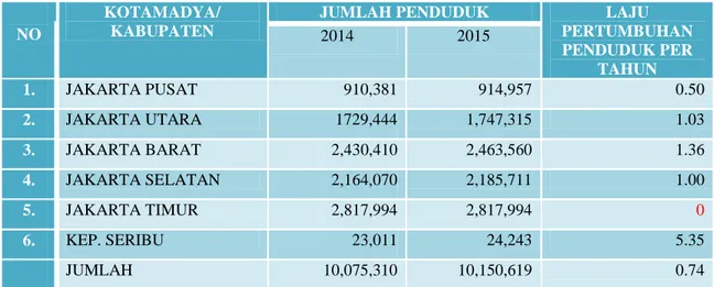 Grafik 2.1.: Komposisi Jumlah Penduduk Menurut Kab-Kota  Provinsi DKI Jakarta Tahun 2015 