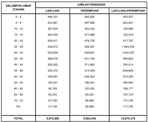 Tabel 2.3  Komposisi Penduduk Menurut Jenis Kelamin dan Umur  Provinsi DKI Jakarta Tahun 2014 