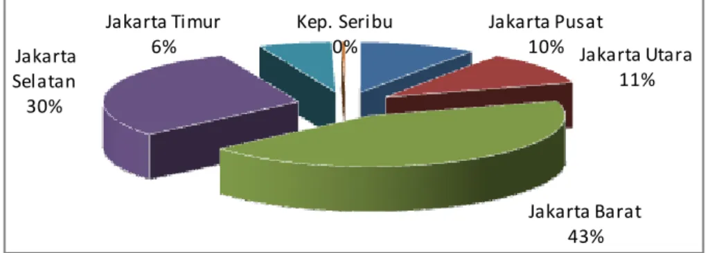 Grafik 3.6: Persentase Penderita Demam Berdarah Dengue (DBD)  Menurut Kab-Kota Provinsi DKI Jakarta Tahun 2015 