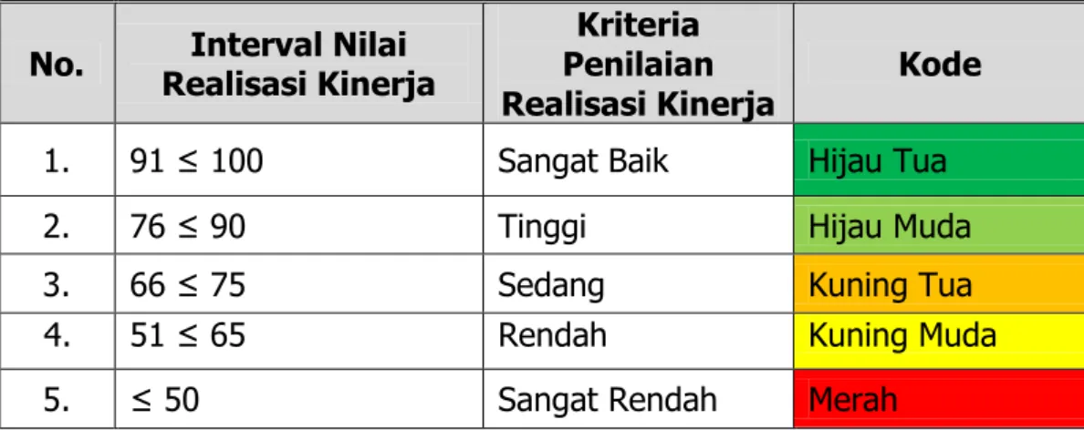Tabel 3.1. Skala Nilai Peringkat Kinerja 