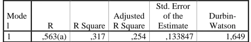Tabel 4.4.  Hasil uji adjusted R² 