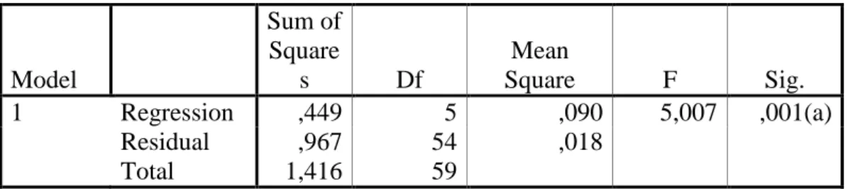 Tabel 4.5. Hasil Uji-F  ANOVA(b)  Model     Sum of Squares  Df  Mean  Square  F  Sig.  1  Regression  ,449  5  ,090  5,007  ,001(a)     Residual  ,967  54  ,018           Total  1,416  59          