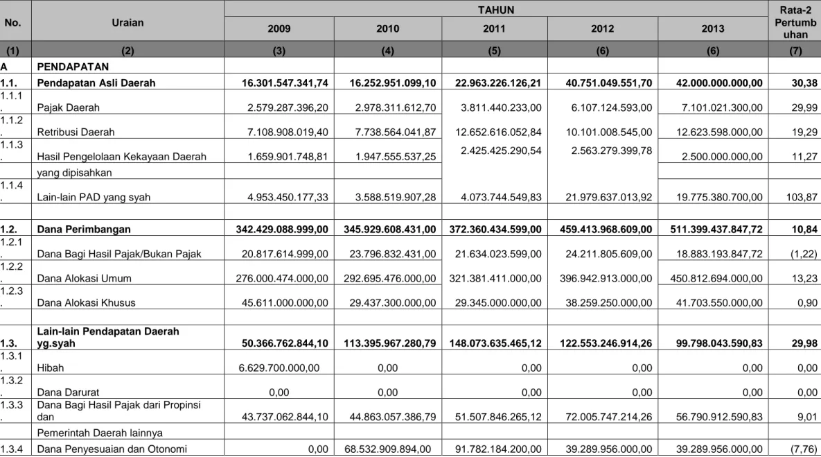 Tabel 2.5. Rekapitulasi Realisasi APBD Kabupaten Bangli Tahun 2009 – 2013        TAHUN  Rata-2  No