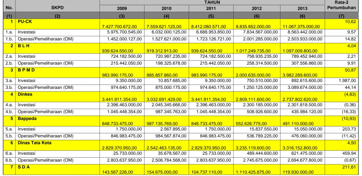 Tabel 2.6.  Rekapitulasi Realisasi Belanja Sanitasi SKPD Kabupaten Bangli Tahun 2009 - 2013        TAHUN  Rata-2  No