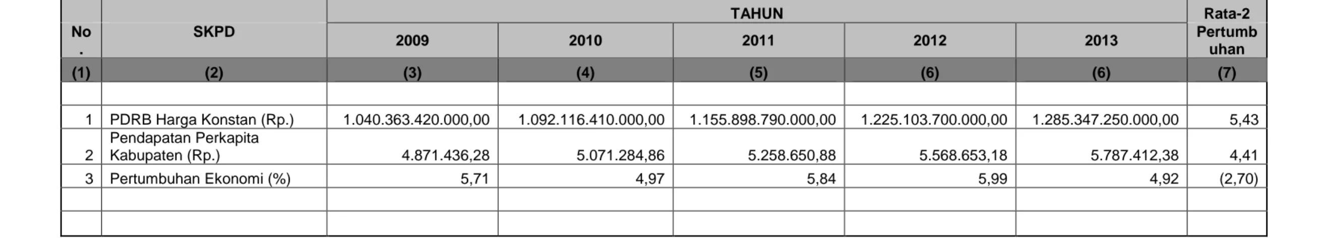 Tabel 2.8 Peta Perekonomian  Kabupaten Bangli         TAHUN  Rata-2  No .  SKPD  2009  2010  2011  2012  2013  Pertumbuhan  (1)  (2)  (3)  (4)  (5)  (6)  (6)  (7)                          1  PDRB Harga Konstan (Rp.)  1.040.363.420.000,00  1.092.116.410.000